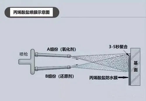 丙烯酸鹽噴膜防水涂料如何在鐵路軌道中使用？(圖2)